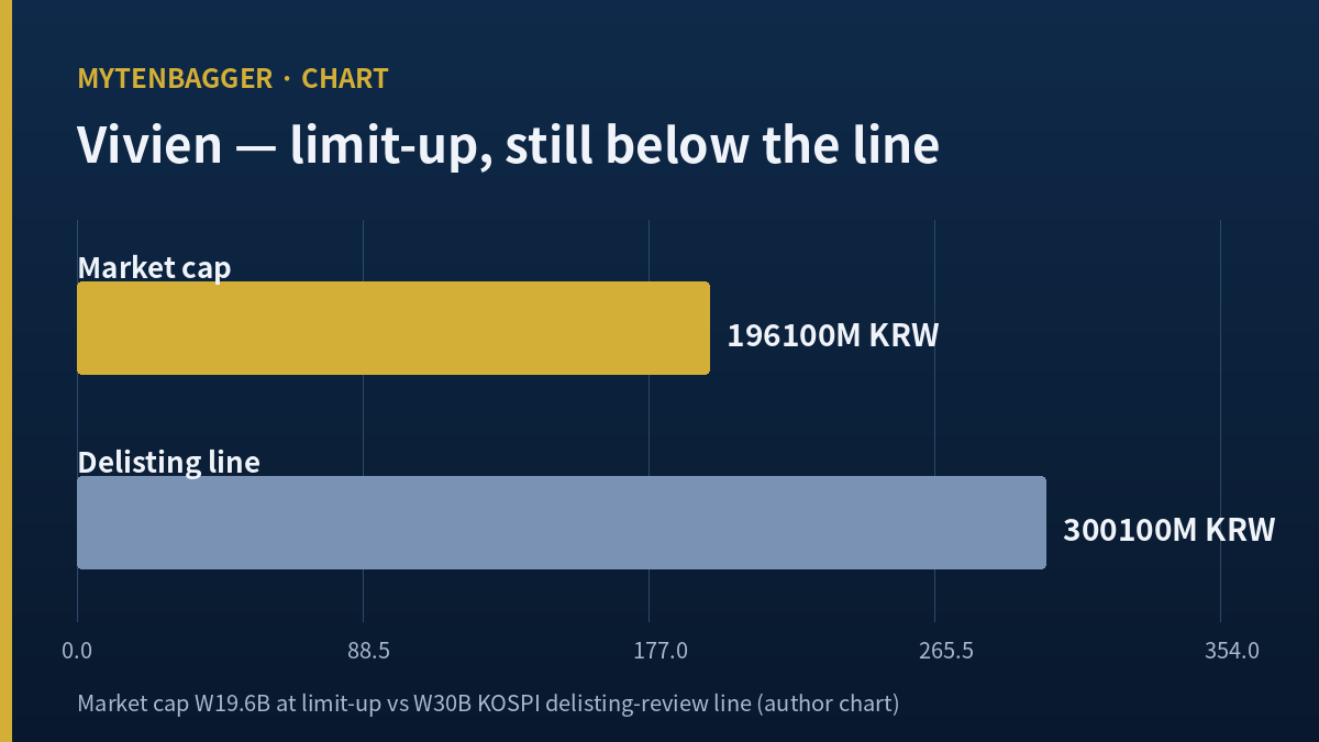 Vivien stock market cap versus the delisting review line