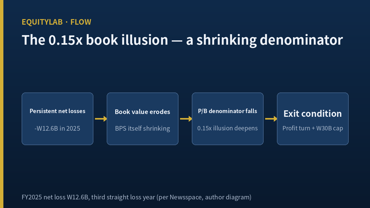 Vivien stock 0.15x book illusion from eroding book value