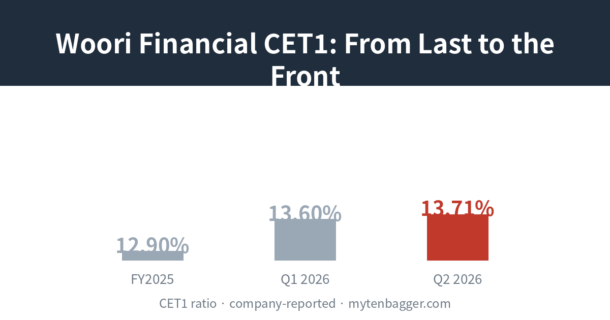 Woori Financial CET1 trajectory — from 12.90% at FY2025 to 13.71% in Q2 2026