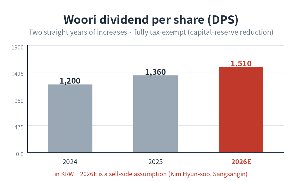 Woori dividend per share trajectory — two straight increases, fully tax-exempt