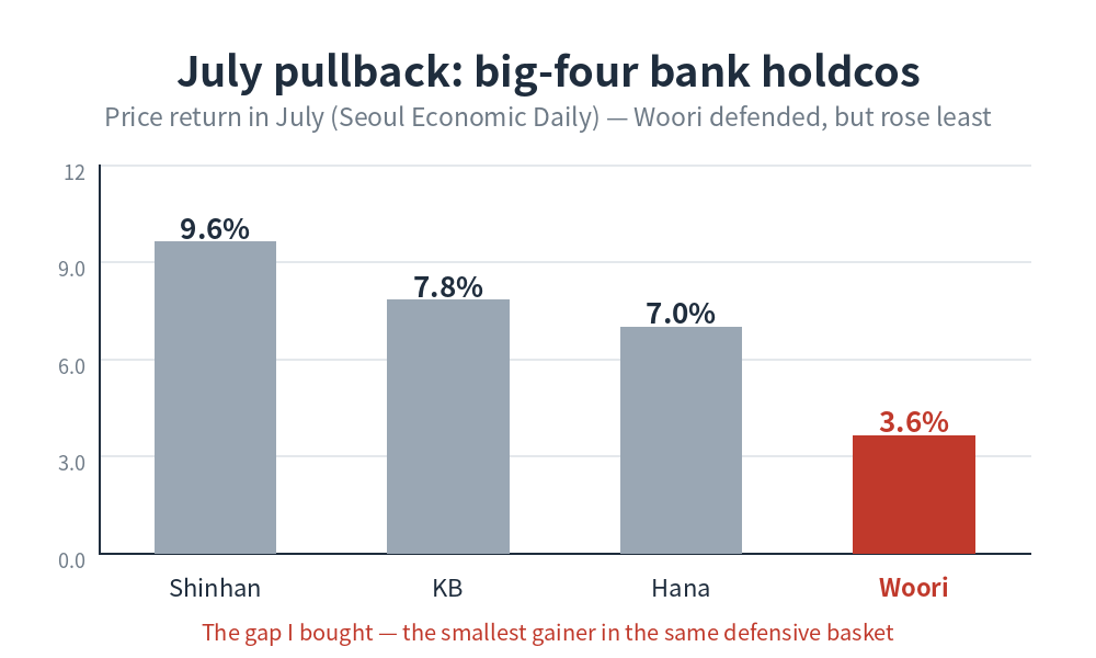 July price return of Korea's big-four bank holdcos — Woori defended but rose least