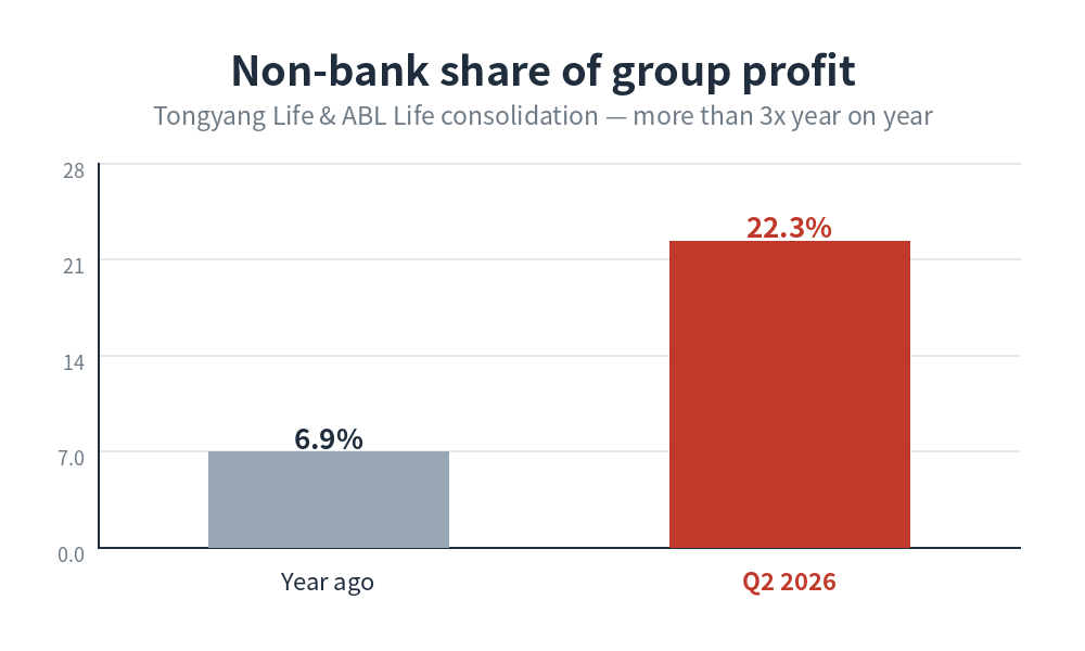 Woori non-bank share of group profit rose from 6.9% to 22.3%