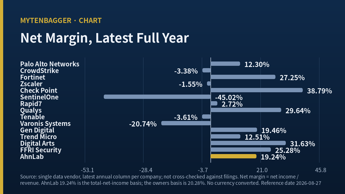 AhnLab stock compared with listed security peers by net margin