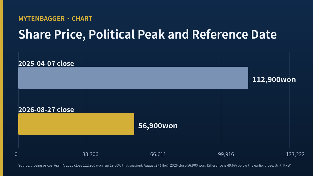 AhnLab stock chart, political peak close versus reference date close