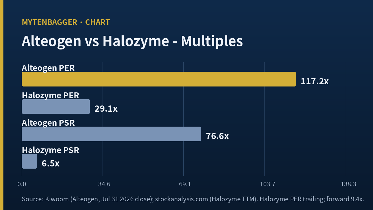 Alteogen stock price-to-sales multiple compared with Halozyme