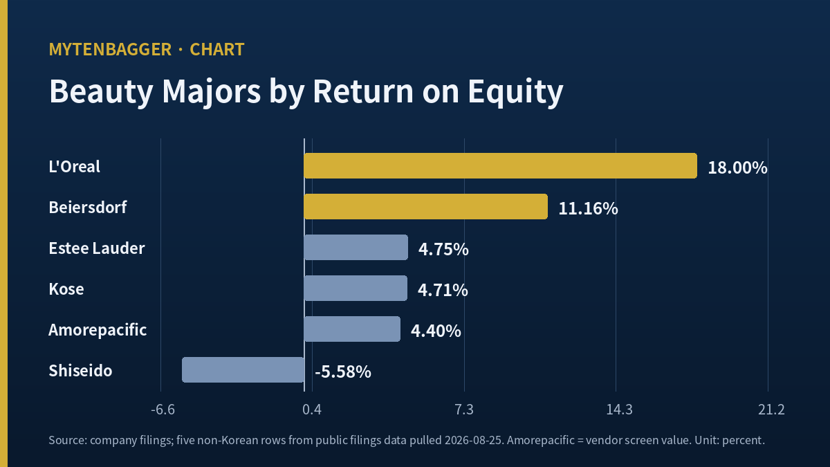 Amorepacific stock peer group return on equity bar chart