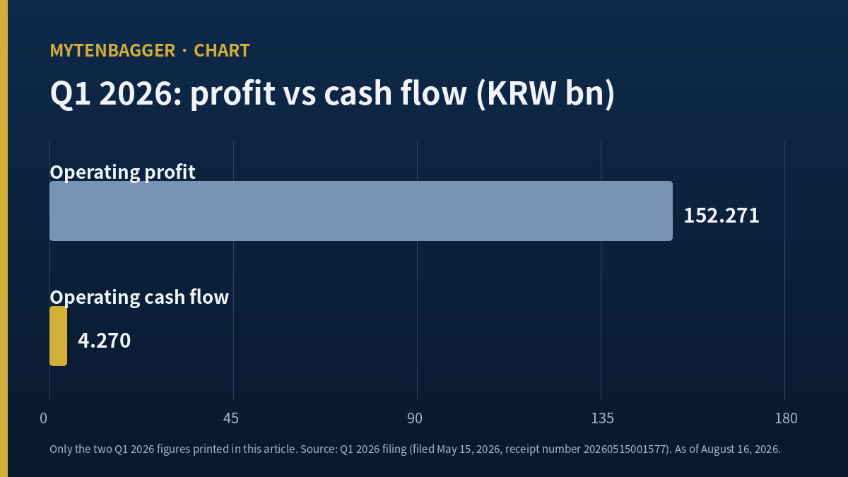 APR Corporation stock Q1 2026 operating profit against operating cash flow