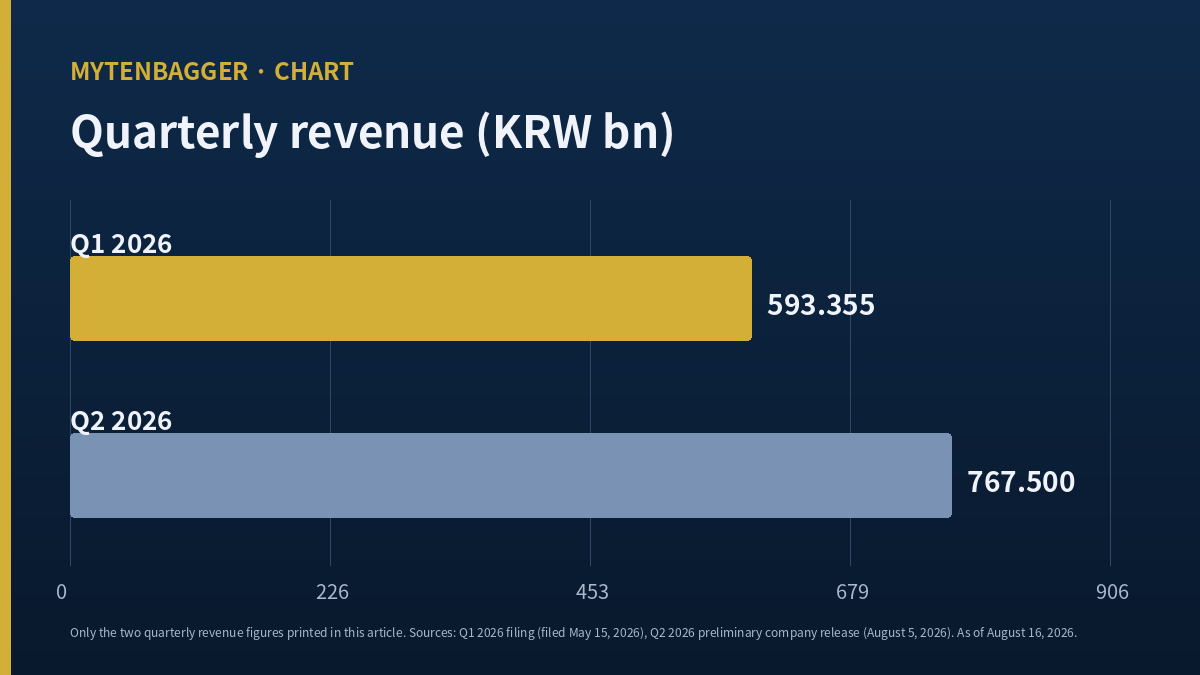 APR Corporation stock analysis chart of Q1 and Q2 2026 revenue