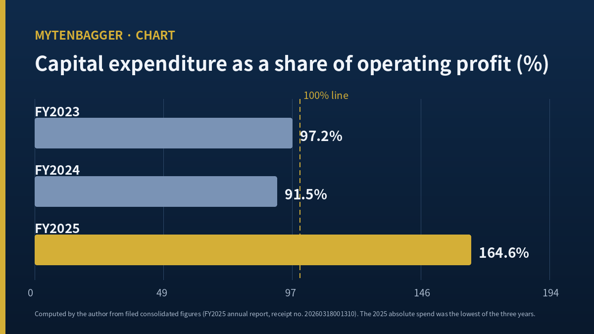 Asia Cement stock capital expenditure against operating profit by fiscal year