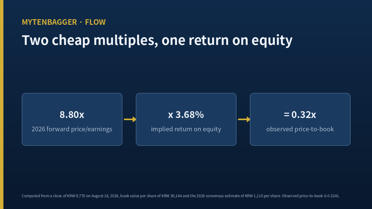 Asia Cement stock price-to-book and forward earnings multiple resolving to one return on equity