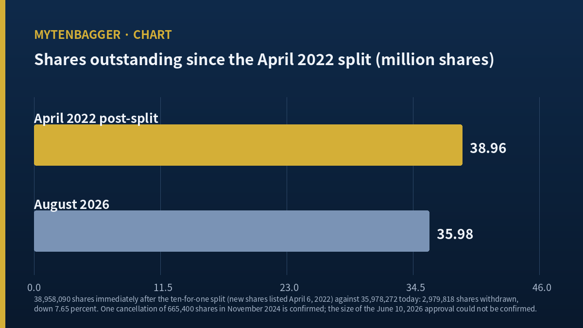 Asia Cement stock shares outstanding falling through repeated cancellations
