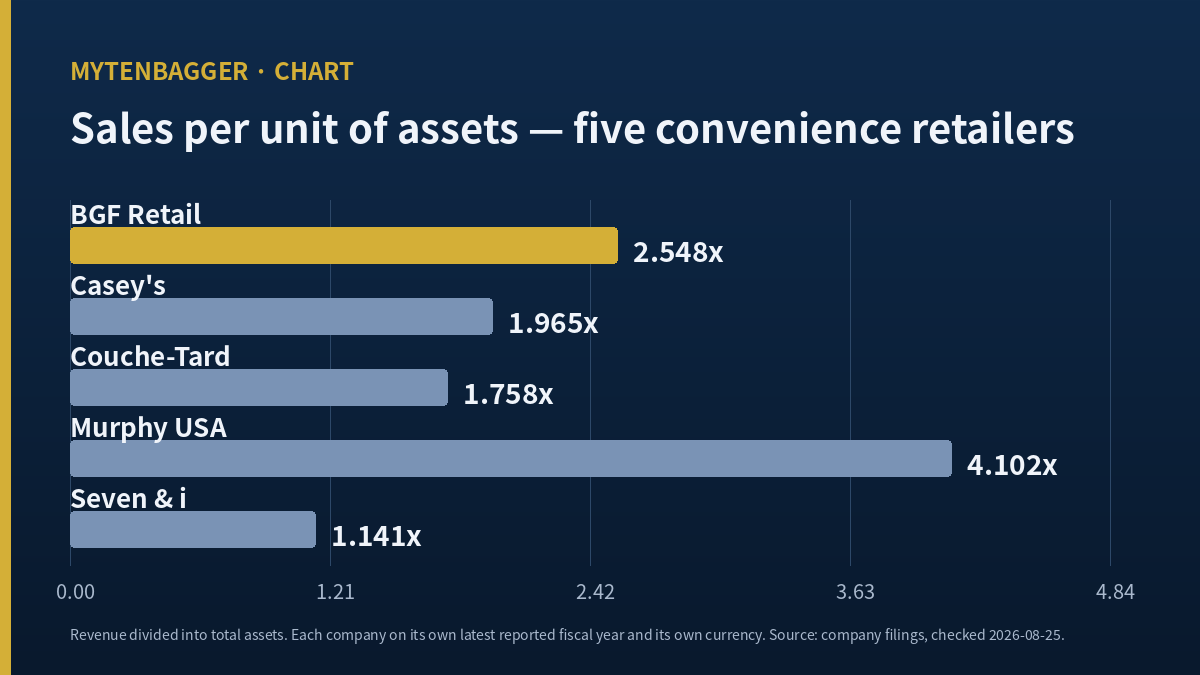 BGF Retail stock comparison chart of sales divided into total assets for five convenience retailers