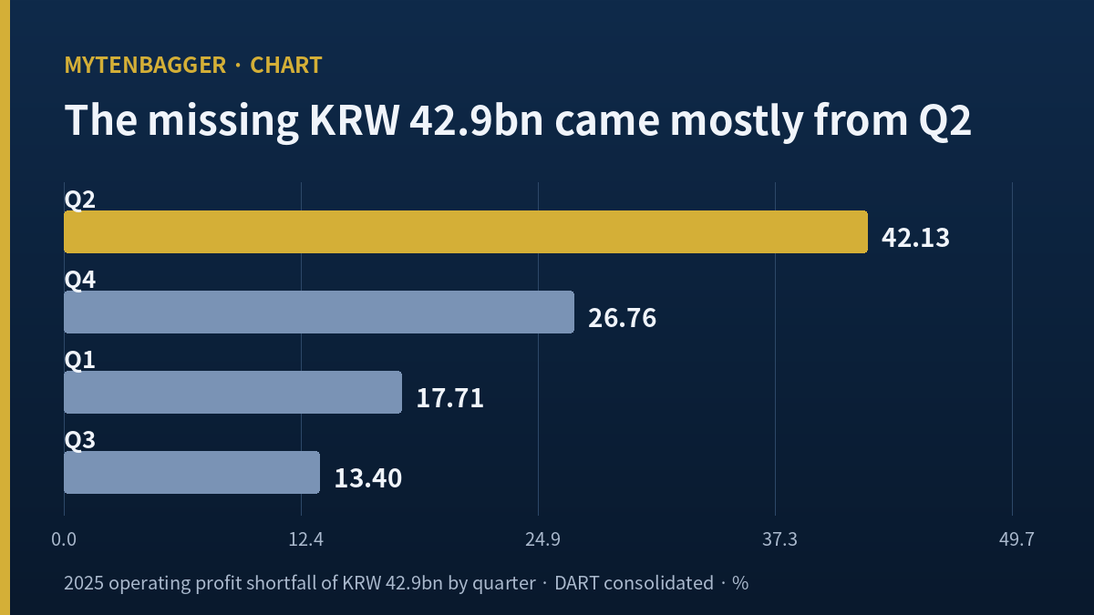 Binggrae stock chart splitting the 2025 operating profit shortfall across four quarters