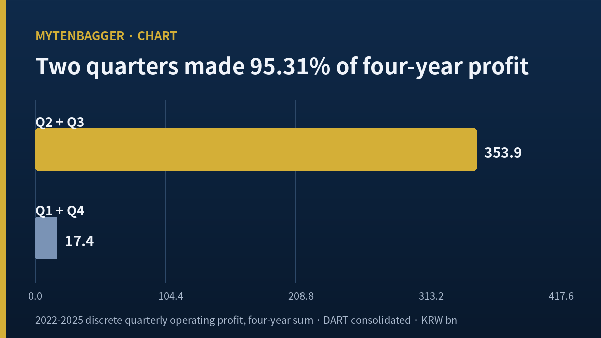 Binggrae stock chart comparing four-year operating profit from Q2+Q3 against Q1+Q4