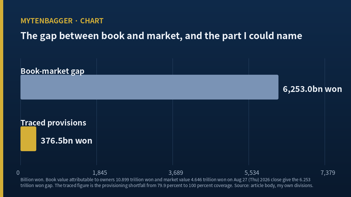 BNK Financial stock book to market gap with the traced provisioning shortfall shown against it