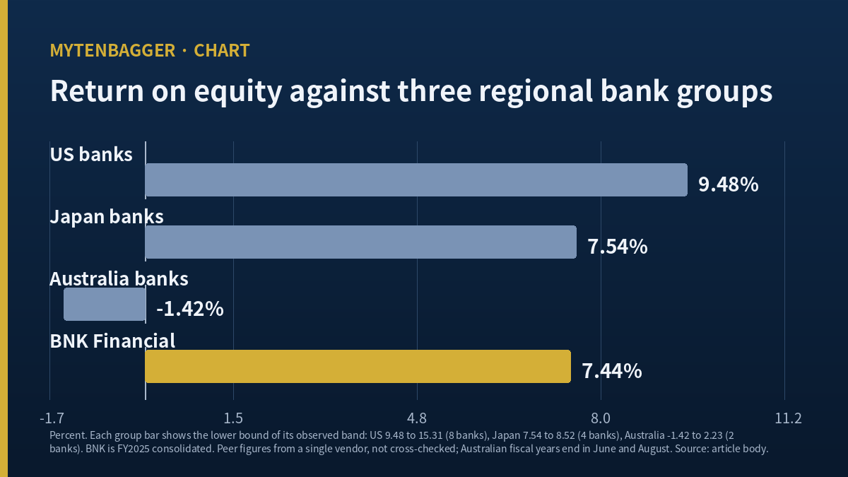 BNK Financial stock return on equity charted against three regional bank group bands