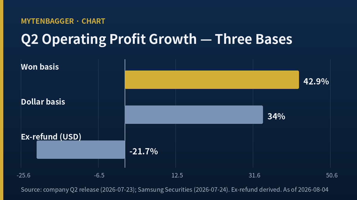 Doosan Bobcat stock chart showing Q2 operating profit growth in three stages, won basis, dollar basis and ex refund