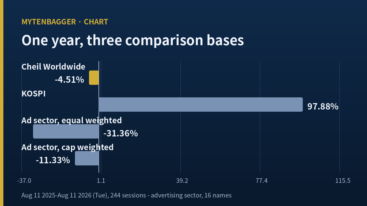 Cheil Worldwide stock one year return set against the KOSPI and two weightings of the advertising sector