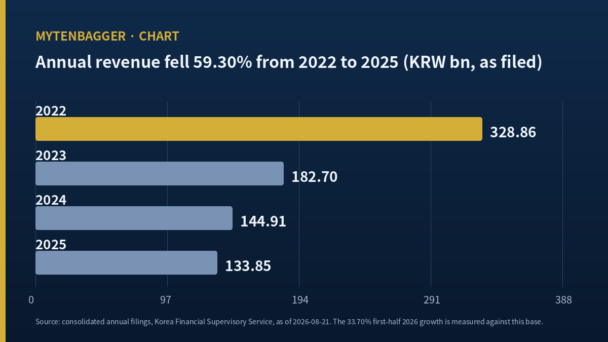 Chunbo annual revenue fell from KRW 328.86 billion in 2022 to KRW 133.85 billion in 2025