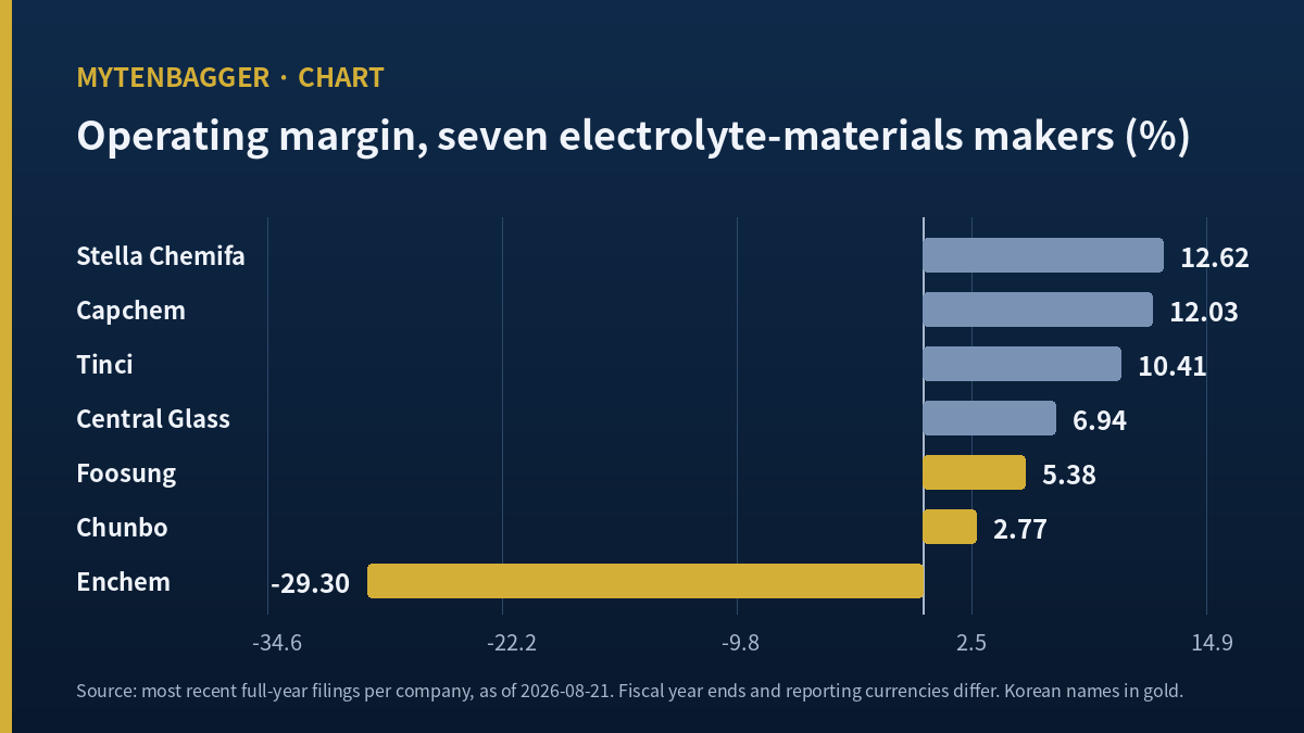 Chunbo stock compared with six electrolyte peers by operating margin