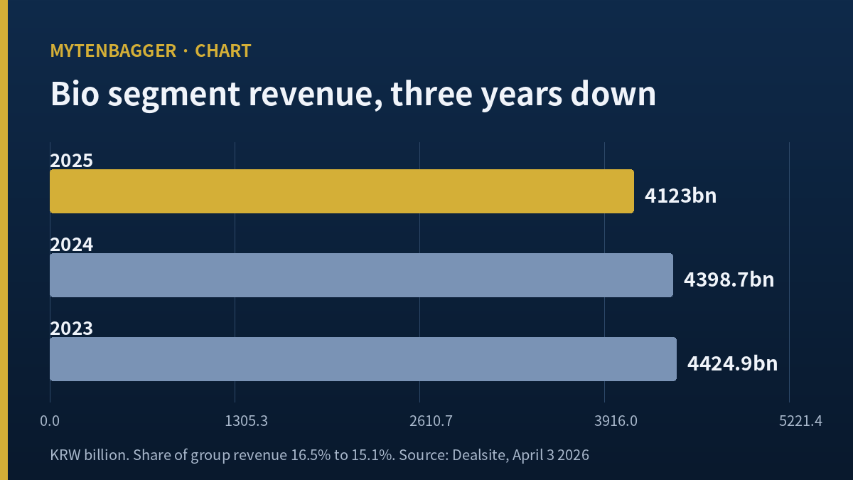 Bar chart showing CJ CheilJedang bio segment revenue falling in each of 2023, 2024 and 2025