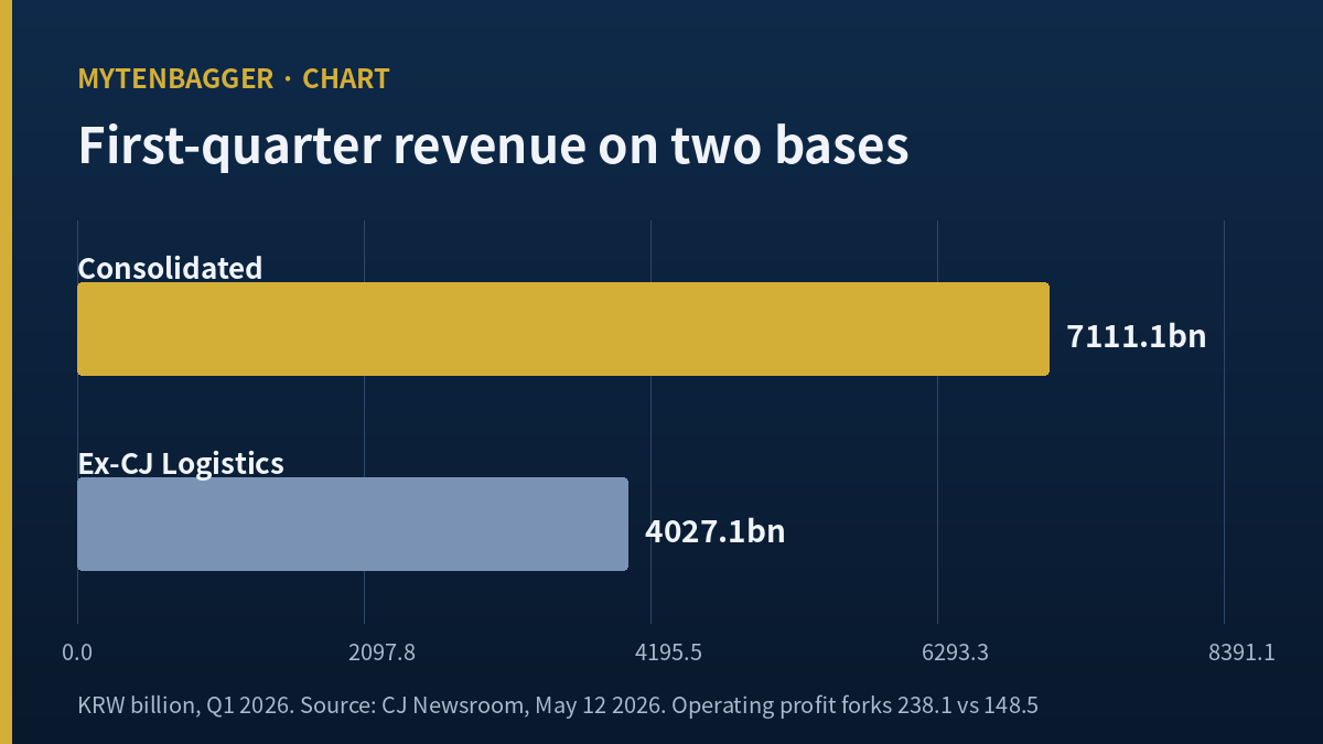 Bar chart showing CJ CheilJedang first-quarter revenue on a consolidated basis and on the basis that excludes CJ Logistics