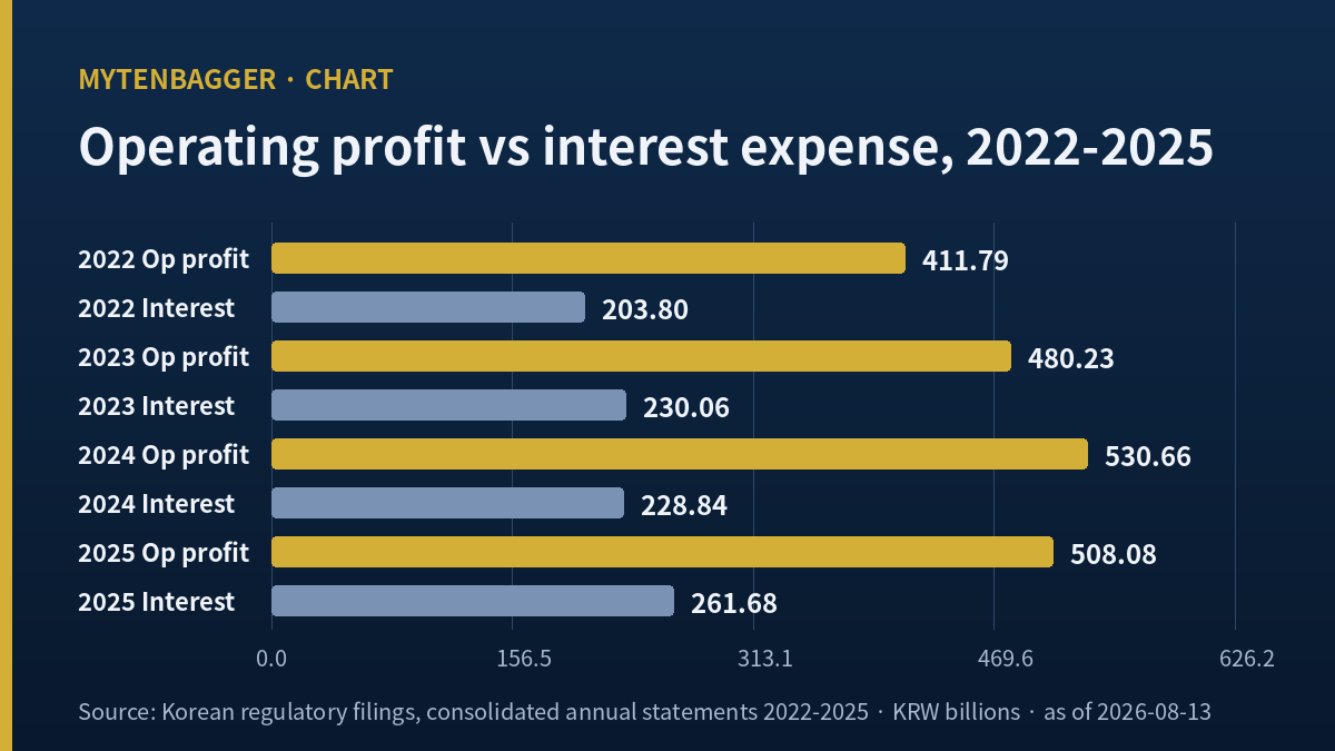 Four-year operating profit and interest expense used in this CJ Logistics stock analysis