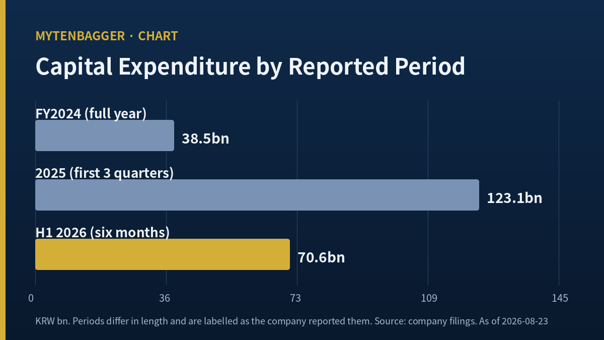 Chong Kun Dang capital expenditure of KRW 38.5bn in 2024, 123.1bn through three quarters of 2025 and 70.6bn in the first half of 2026
