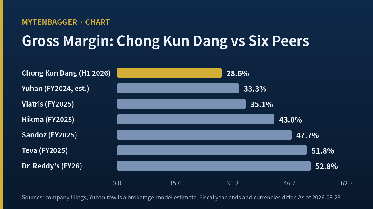 Chong Kun Dang stock gross margin of 28.6 percent compared with six global pharmaceutical peers