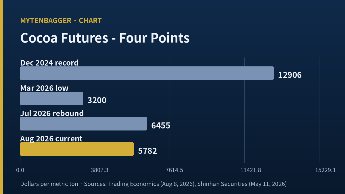 Cocoa futures path behind Lotte Wellfood stock margins