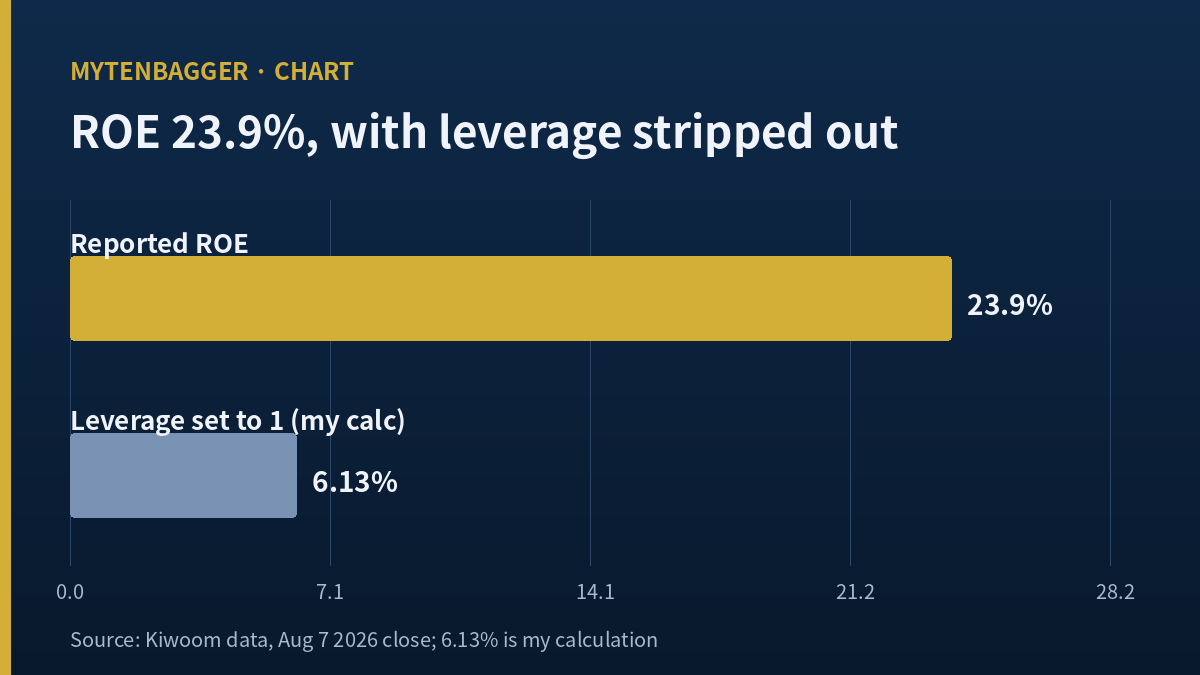 Bar chart comparing Cosmax reported ROE of 23.9 percent with 6.13 percent after leverage is set to one