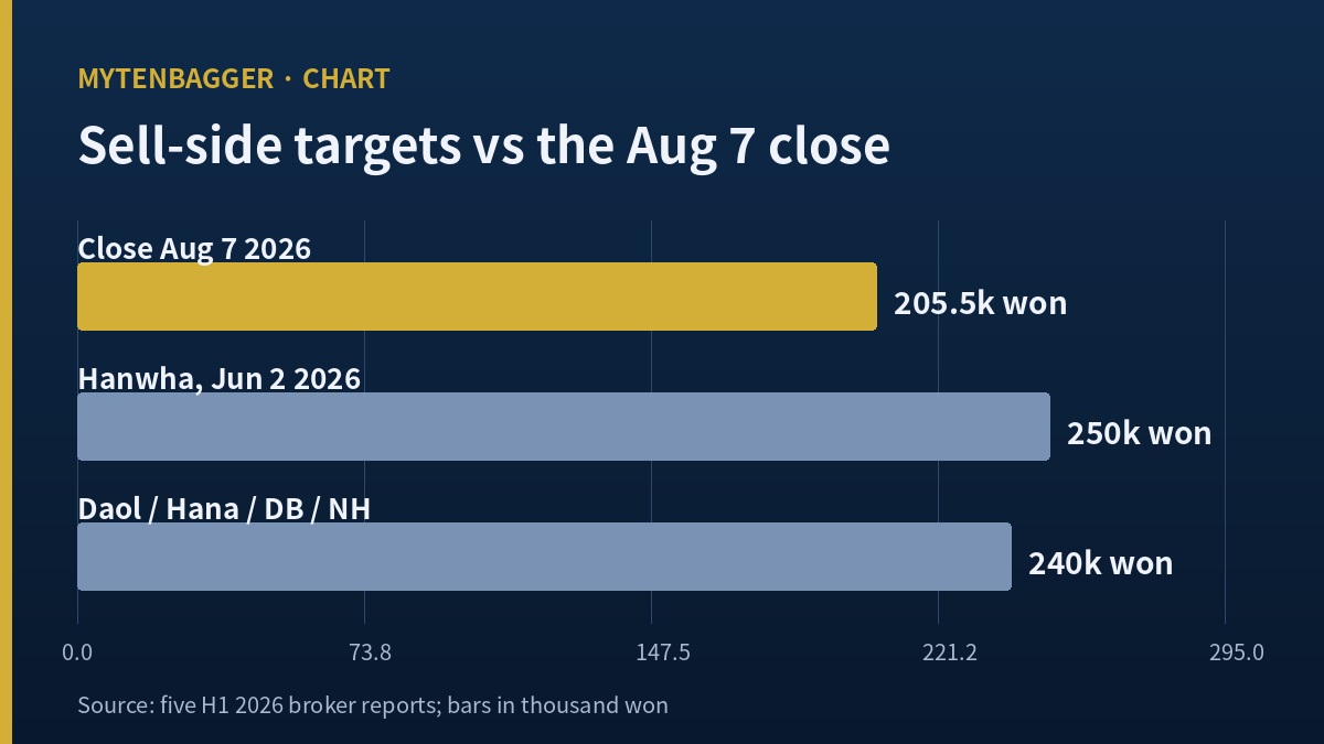 Bar chart of Cosmax sell-side price targets of 250,000 and 240,000 won against the 205,500 won close