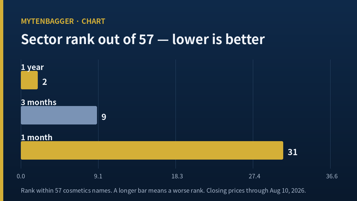 Cosmecca Korea stock sector rank across one year, three months, one month