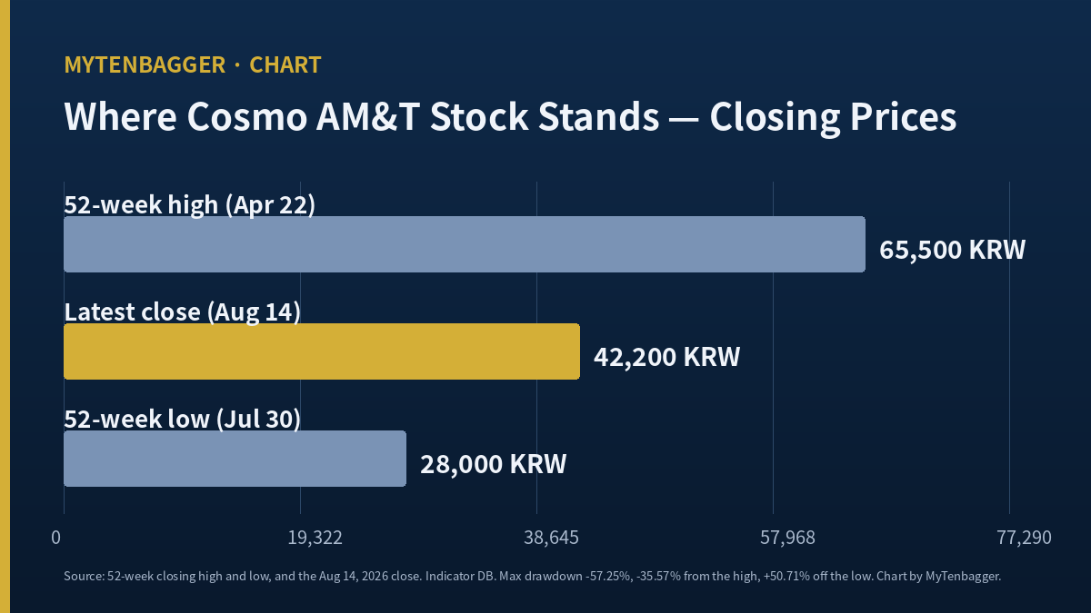 Cosmo AM&T stock at KRW 42,200 placed between its 52-week high of KRW 65,500 and low of KRW 28,000, charted