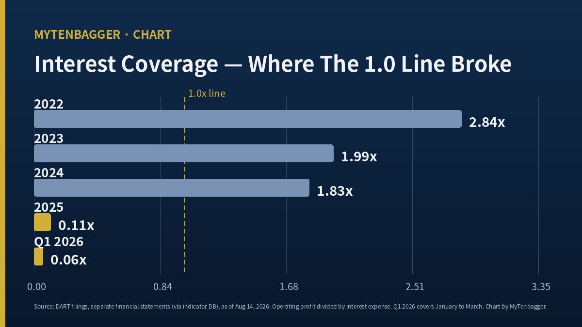 Cosmo AM&T stock interest coverage falling from 2.84x in 2022 to 0.06x in Q1 2026, charted with the 1.0 line
