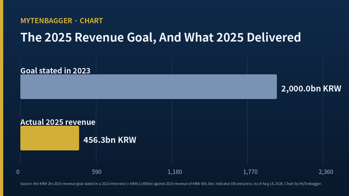 Cosmo AM&T stock: the KRW 2tn revenue goal for 2025 against the KRW 456.3bn actually reported, charted