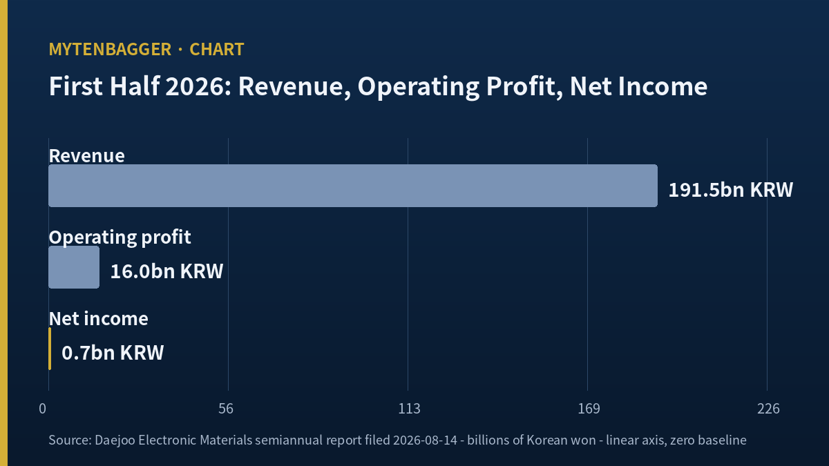 Daejoo Electronic Materials stock first half 2026 revenue operating profit net income bars