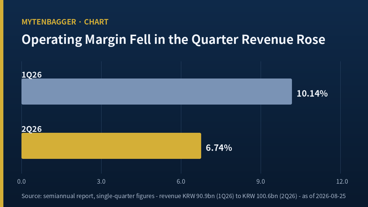 Daejoo Electronic Materials stock operating margin first quarter versus second quarter 2026