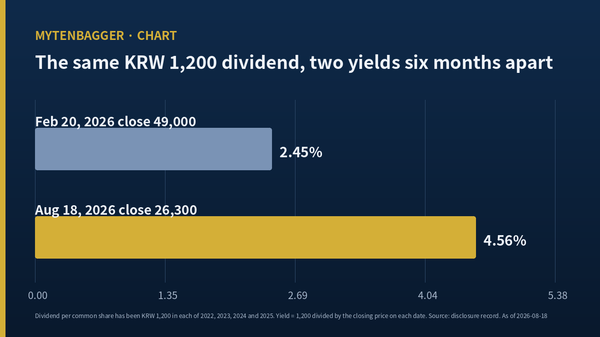 Bar chart showing the same KRW 1,200 dividend yielding 2.45 percent at the February close and 4.56 percent at the August close of Daishin Securities stock