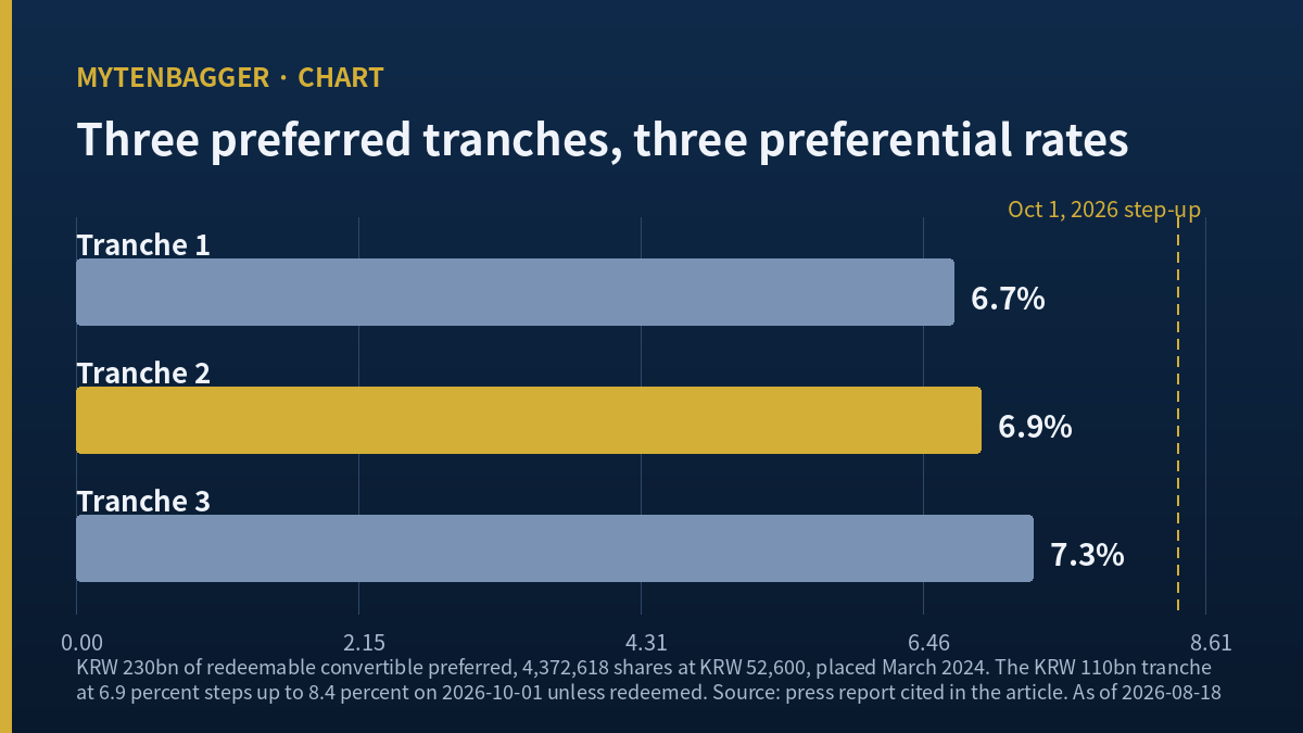 Diagram of the three redeemable convertible preferred tranches behind Daishin Securities stock and their preferential dividend rates of 6.7, 6.9 and 7.3 percent