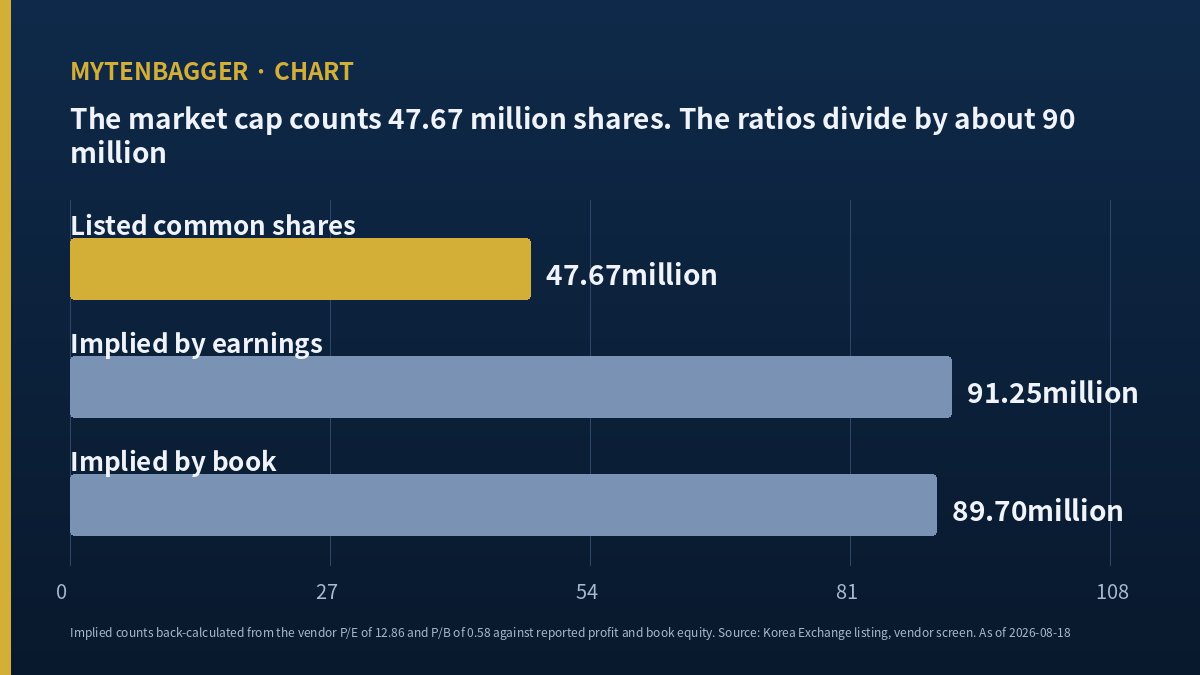 Diagram contrasting the 47.67 million common shares behind Daishin Securities stock market capitalization with the roughly 90 million shares implied by its per-share figures