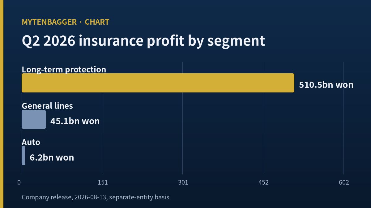 Q2 segment insurance profit behind DB Insurance stock