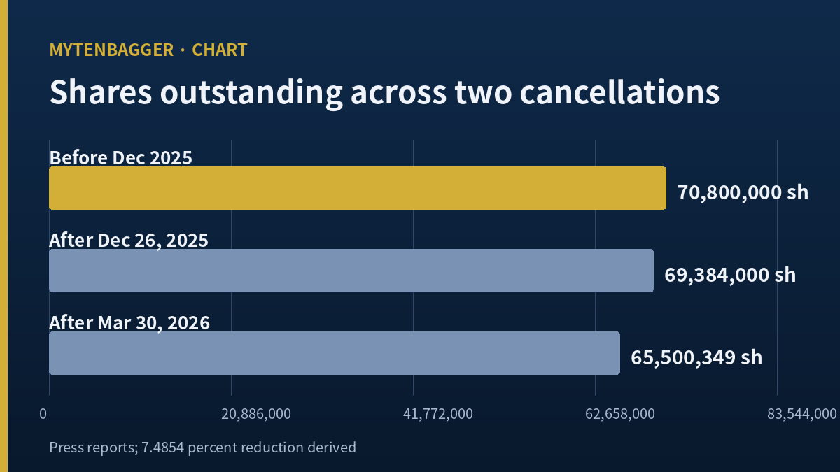 Share count reduction behind the multiples on DB Insurance stock