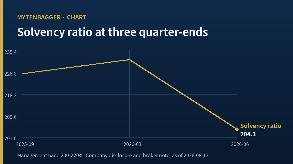 Quarterly solvency ratio behind my read on DB Insurance stock