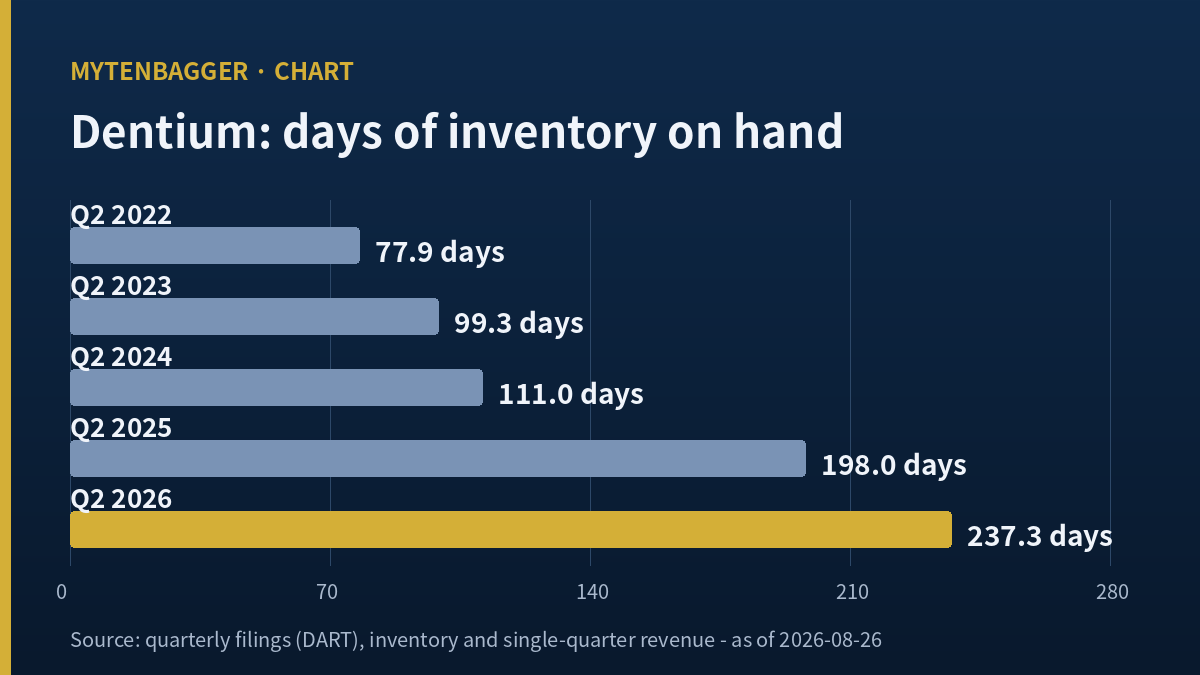 Dentium stock analysis chart of inventory days on hand across five second quarters