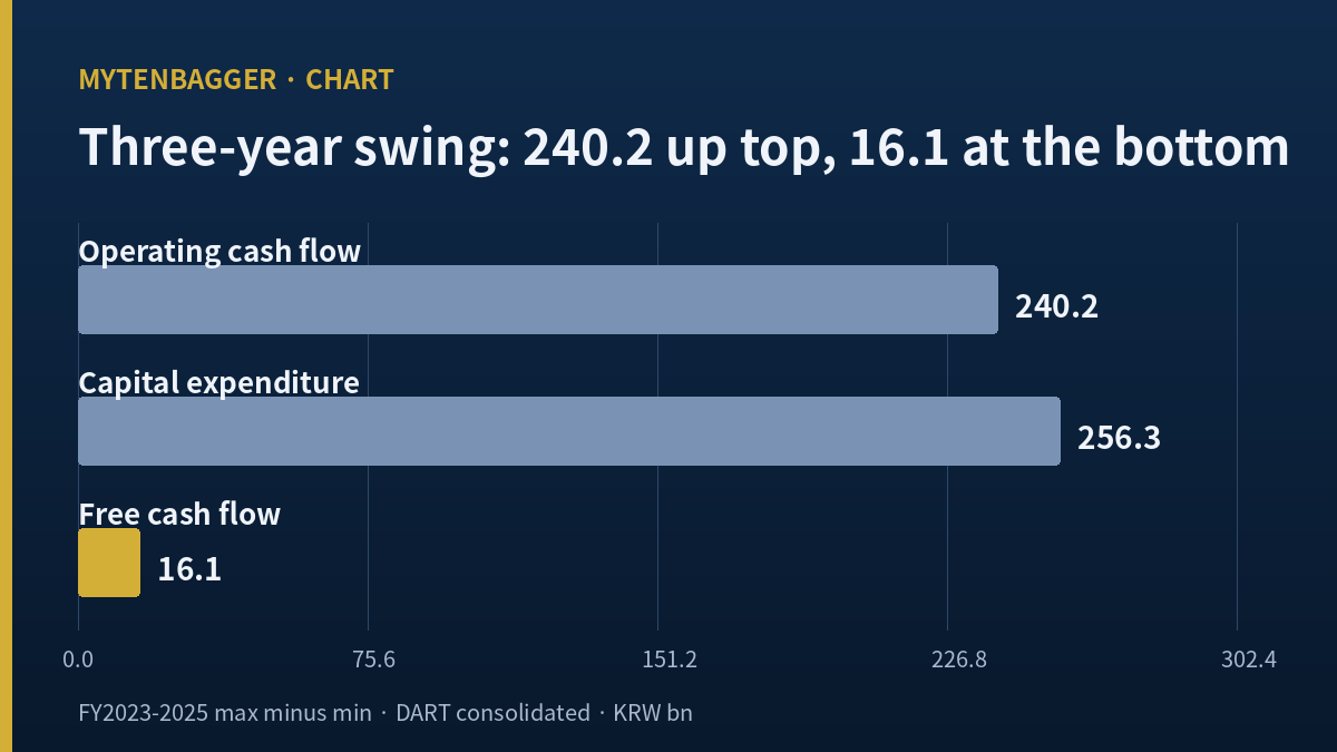 Dongwon Industries stock analysis chart comparing three-year ranges of operating cash flow, capex and free cash flow