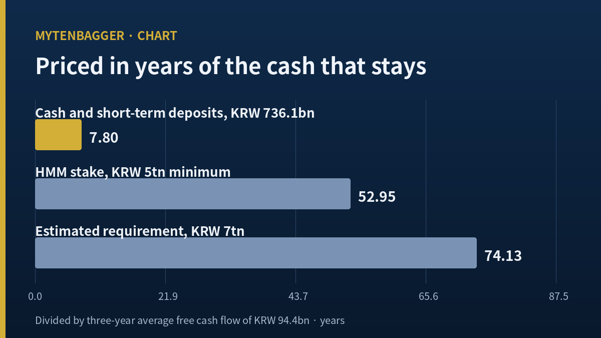Dongwon Industries stock chart showing cash on hand and acquisition price tags measured in years of free cash flow