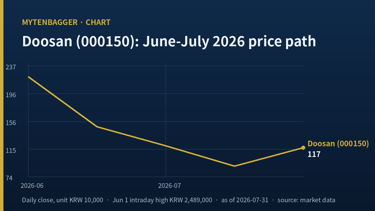Doosan (000150) daily-close price path from June to July 2026: from the June 1 close near 2,214,000 won (intraday high 2,489,000) down about 59 percent to roughly 900,000 won on July 30, then a limit-up close of 1,170,000 won on July 31.