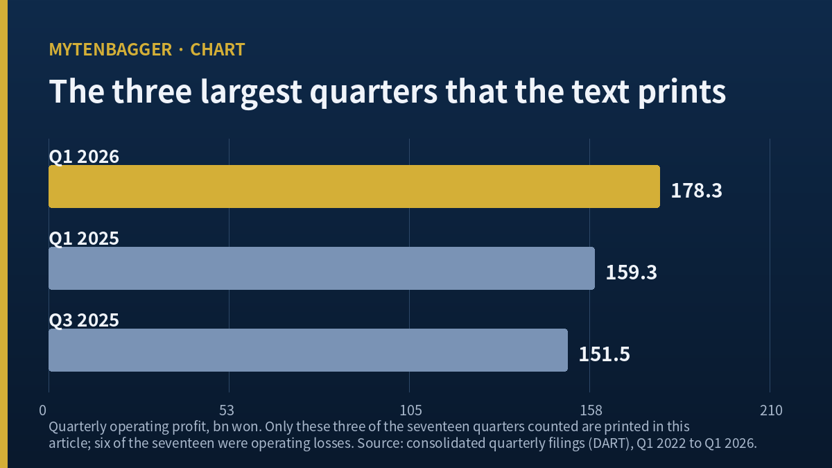 Bar chart of the three largest quarterly operating profit figures printed in this Emart stock analysis