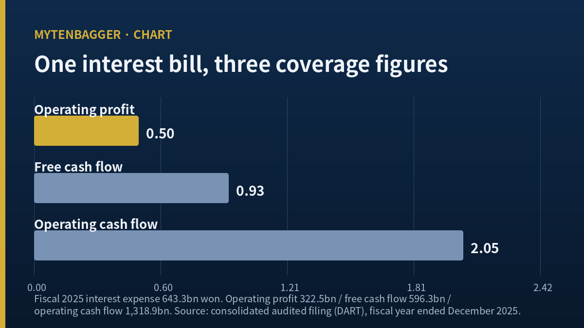 Emart stock chart comparing two interest coverage ratios for fiscal 2025